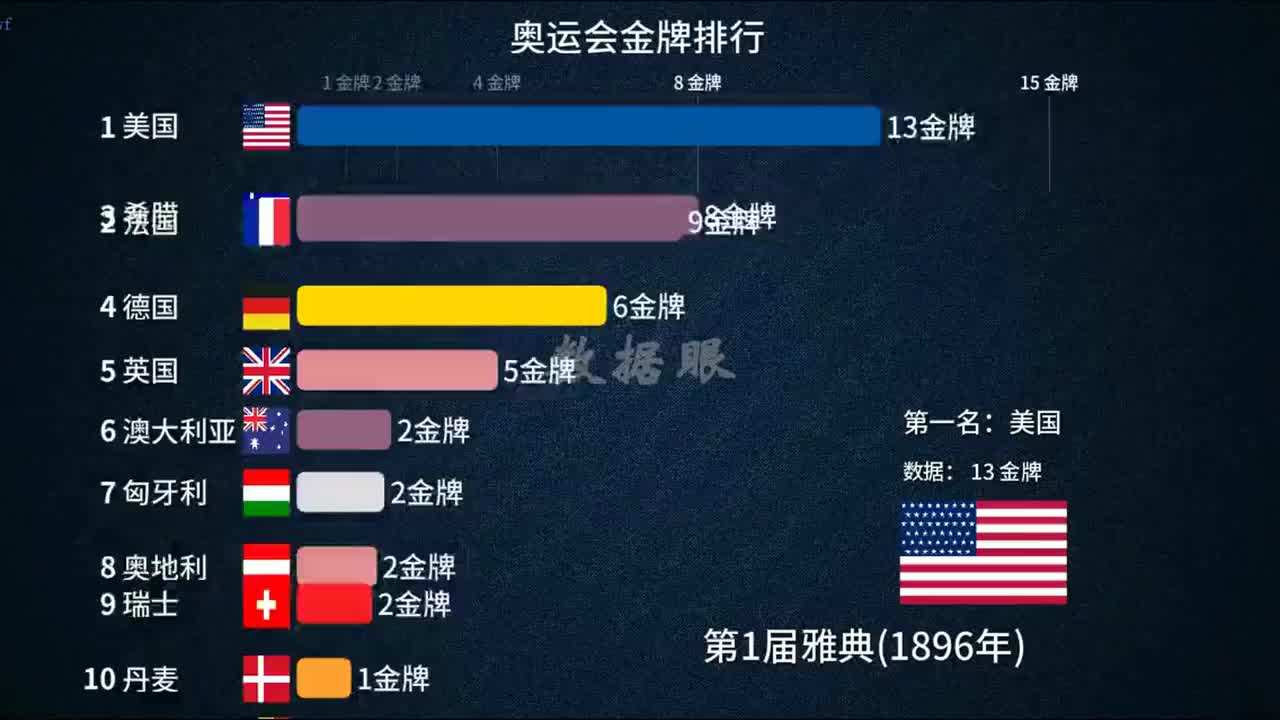 中国历届奥运会金牌，中国历届奥运会金牌榜表格图！