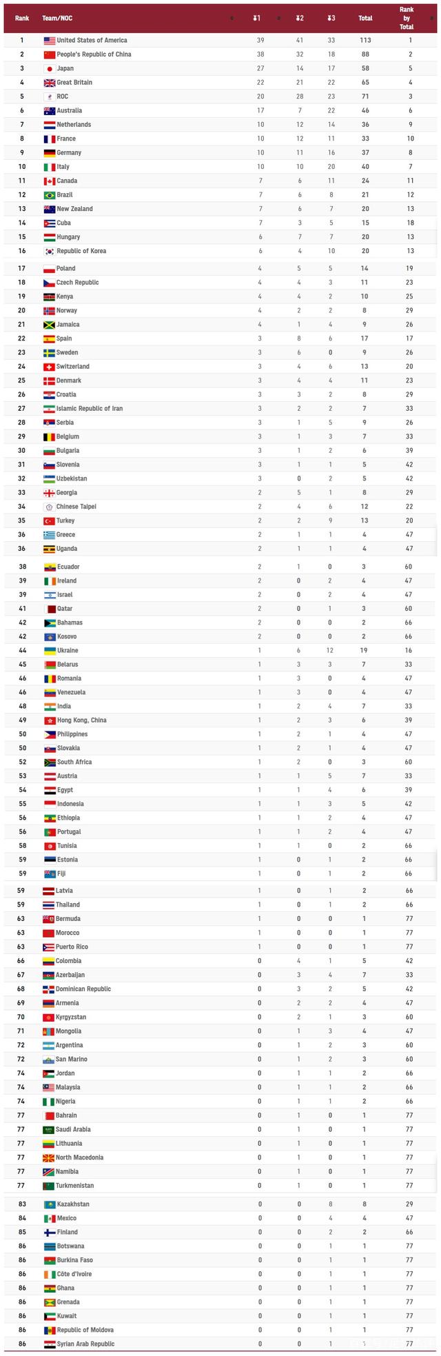 中国奥运会奖牌榜，中国奥运会奖牌榜总数！
