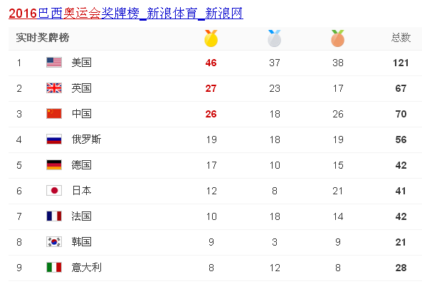 里约奥运会中国奖牌榜，里约奥运会中国奖牌榜明细！