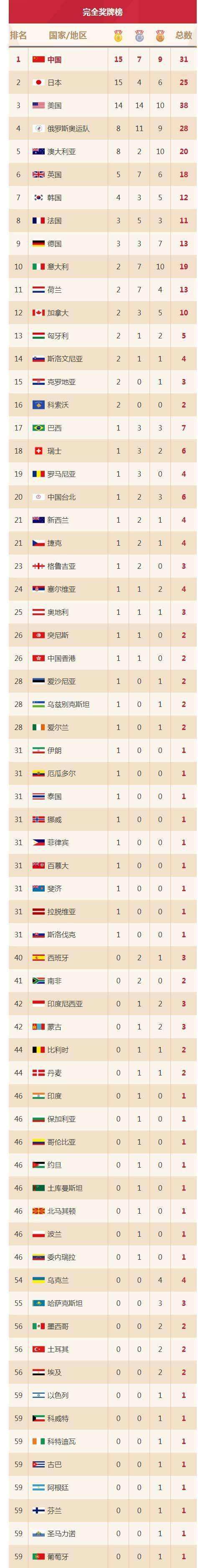 奥运金牌榜总排名，奥运金牌榜总排名 2016！