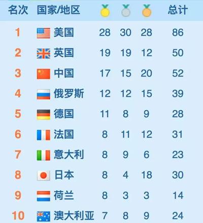 2008北京奥运会奖牌榜，2008北京奥运会奖牌榜的名次是多少！