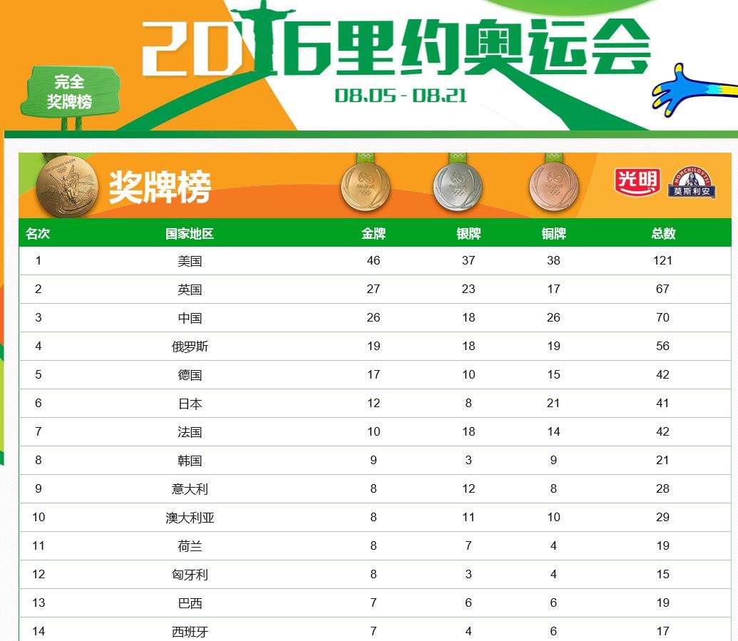上届奥运会金牌榜，上届奥运会金牌榜中国！