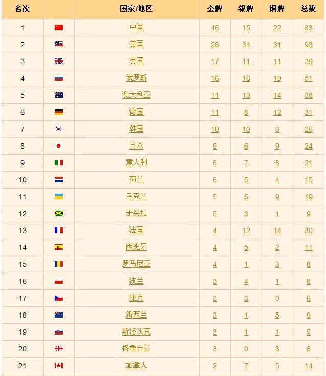 东京奥运会奖牌排行榜，东京奥运会奖牌排行榜官方！