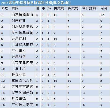 中超预备队积分榜，中超预备队积分榜最新排名2017！