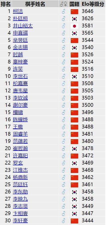 中国围棋排名，中国围棋排名榜！