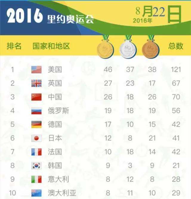 关于2016奥运会金牌排名的信息