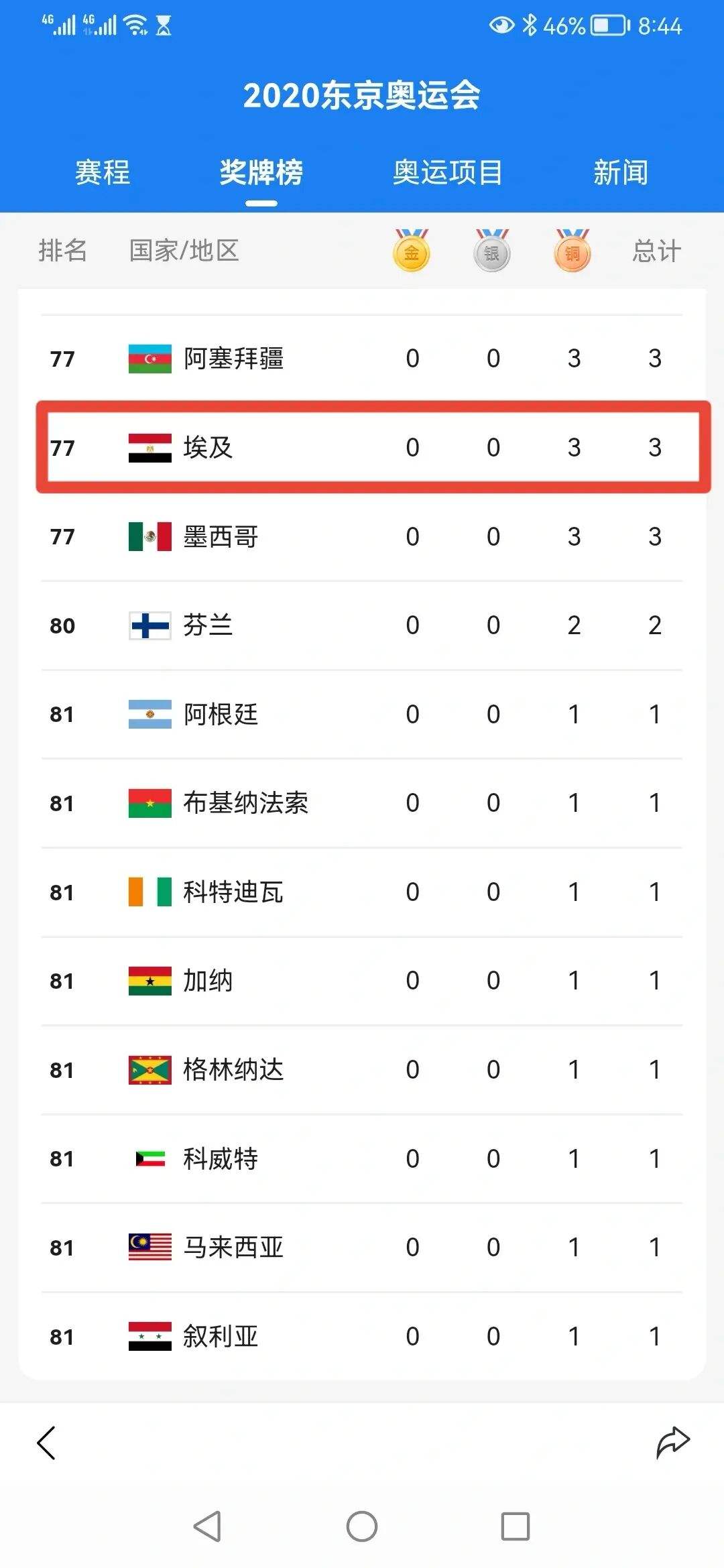 东京奥运会金牌排行榜，东京奥运会金牌排行榜最新！