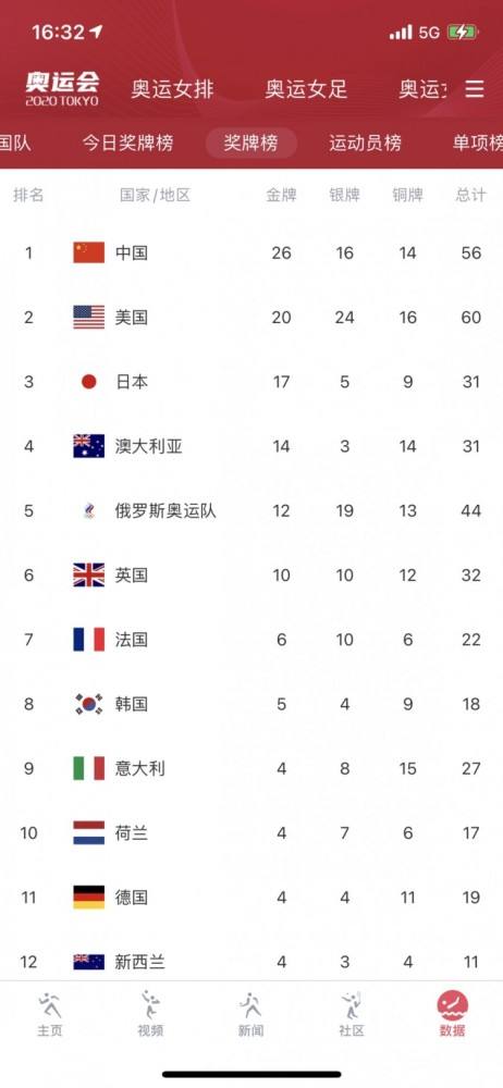 奥运会金牌总数排名，历史冬奥运会金牌总数排名！