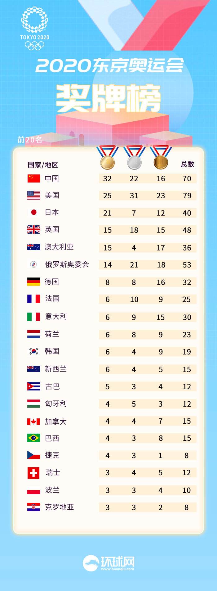 2021东京奥运会金牌排名，2021东京奥运会金牌排名表！