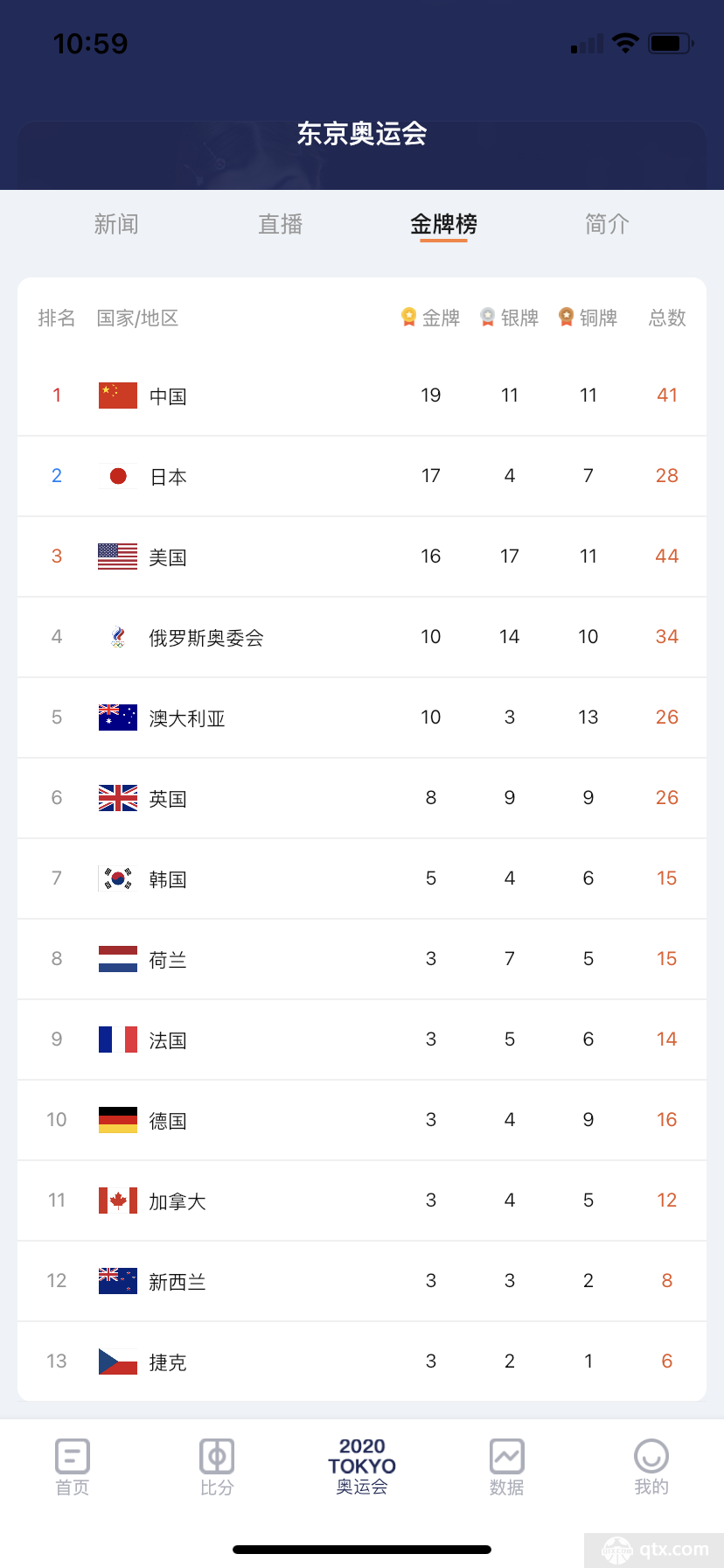东京奥运会金牌榜奖牌榜，东京奥运会金牌榜奖牌榜中国！