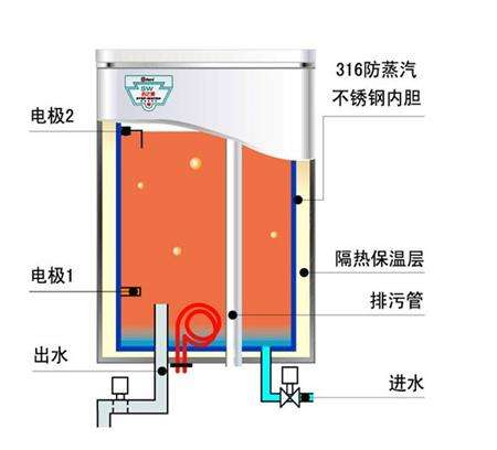 电热水器的工作原理，电热水器的工作原理是什么！