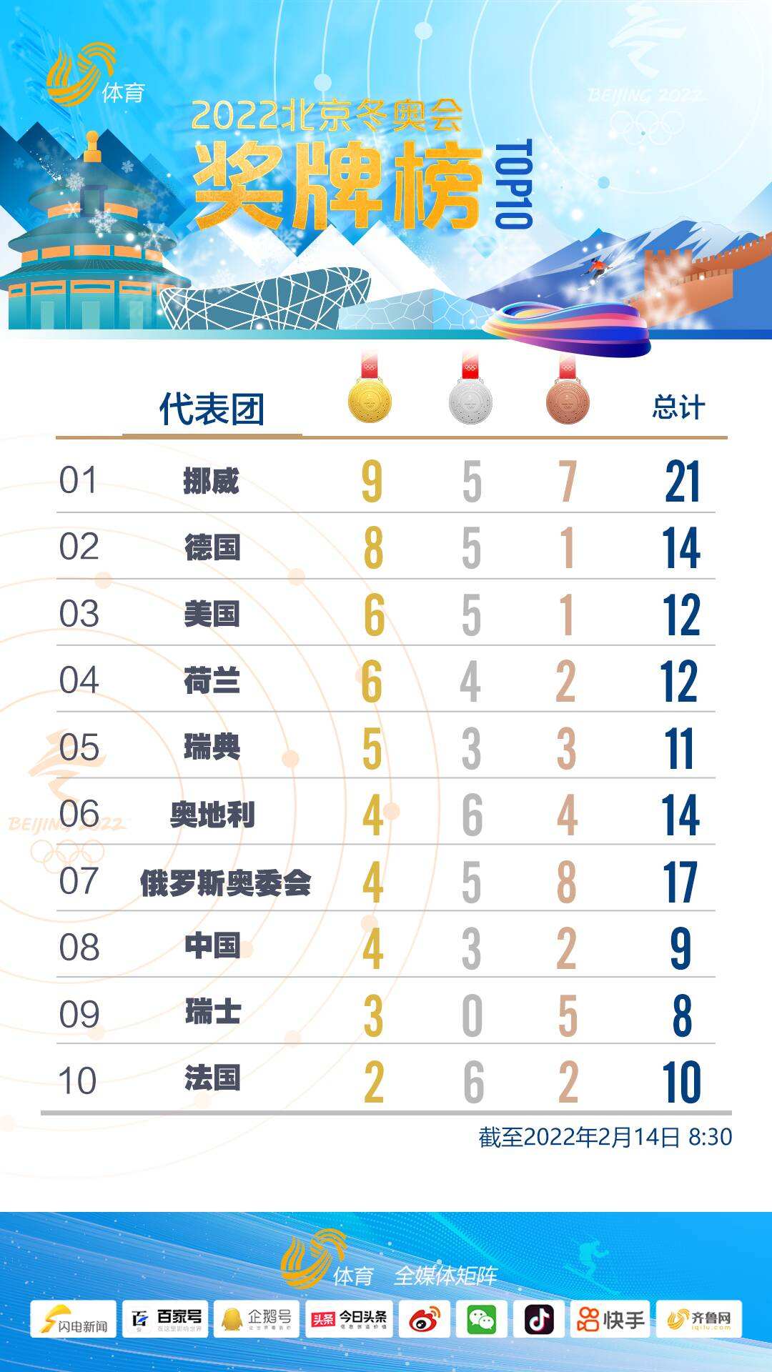 中国锁定冬奥会金牌榜第三，中国锁定冬奥会金牌榜第三谷爱凌！