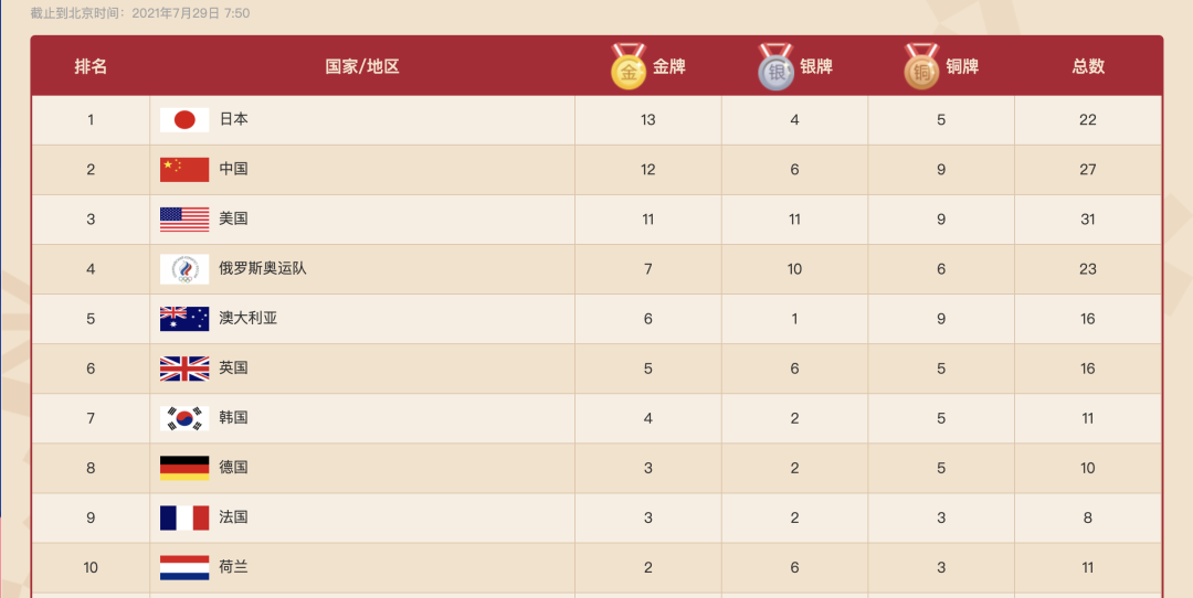 东京奥运会中国金牌榜，东京奥运会中国金牌榜最新！