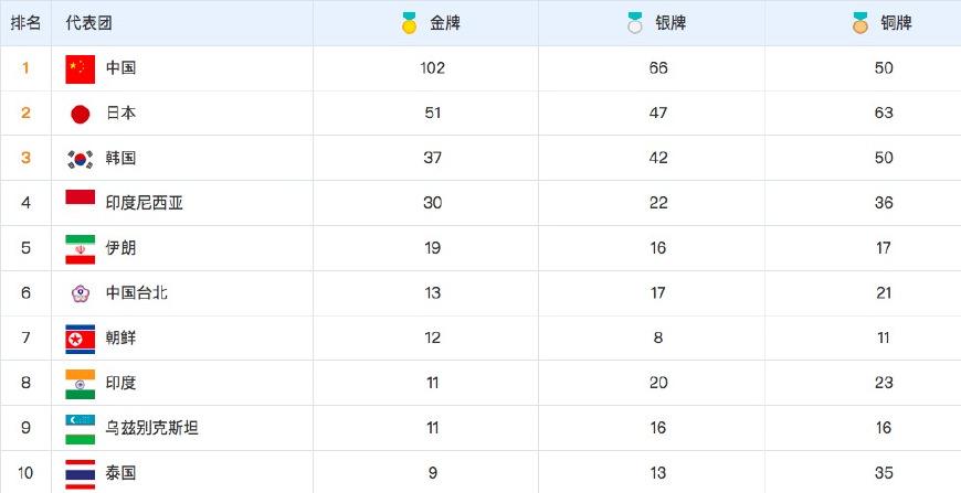广州亚运会奖牌榜，广州亚运会奖牌榜排名！