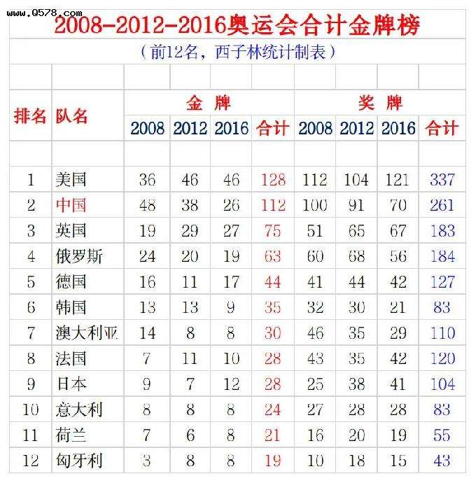 中国奥运金牌榜历届，中国奥运金牌榜个人名单！