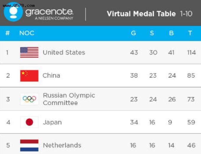 中国奥运金牌榜历届，中国奥运金牌榜个人名单！