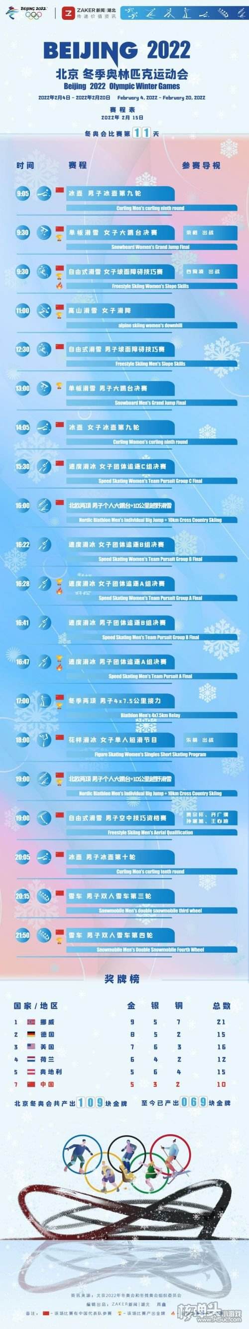 冬奥会最新奖牌榜，北京2022冬奥会奖牌排行榜！