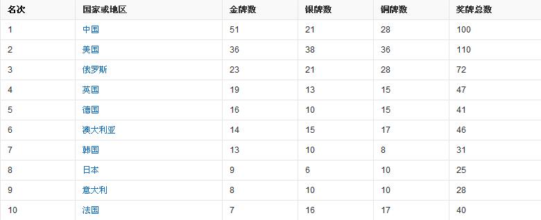 中国奥运金牌数，中国奥运金牌数量排行！