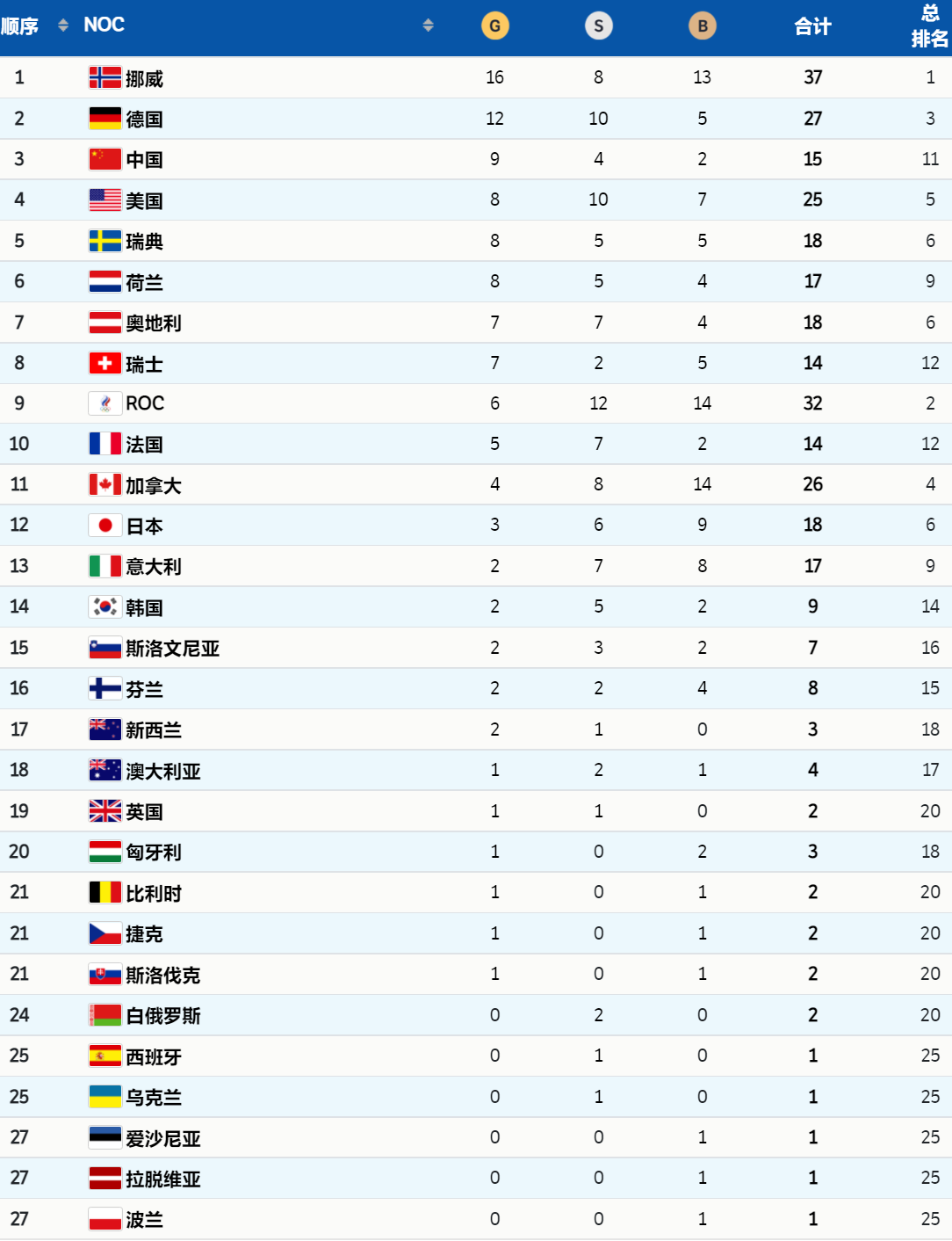 冬奥会奖牌排行榜，冬奥会奖牌排行榜2010！