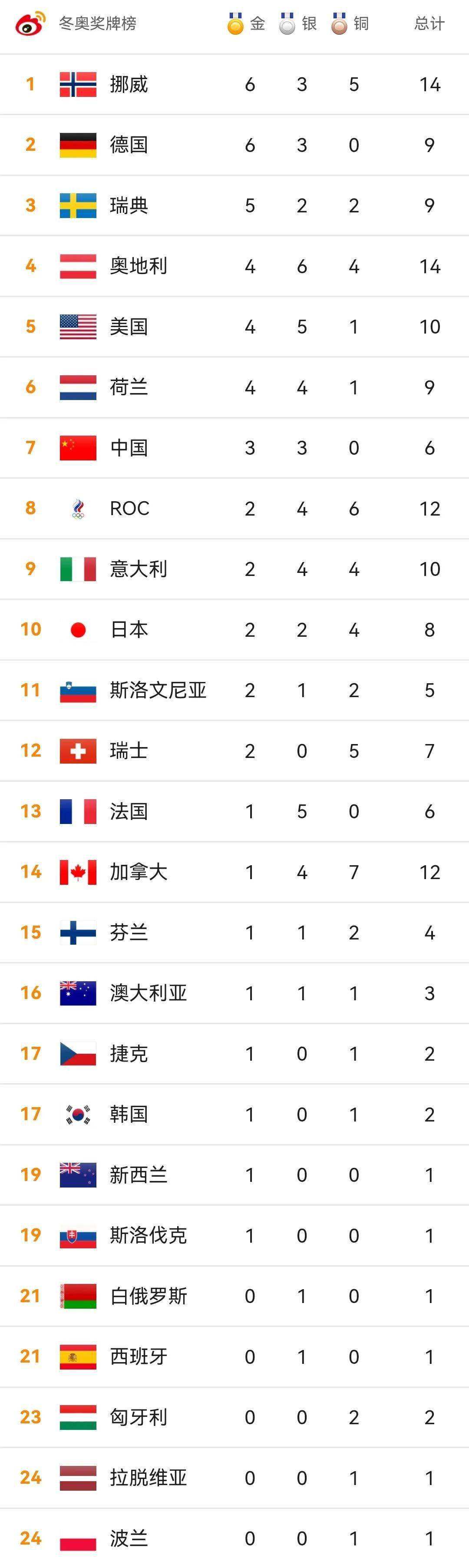 冬奥会金牌排行，冬奥会金牌排行榜最新！
