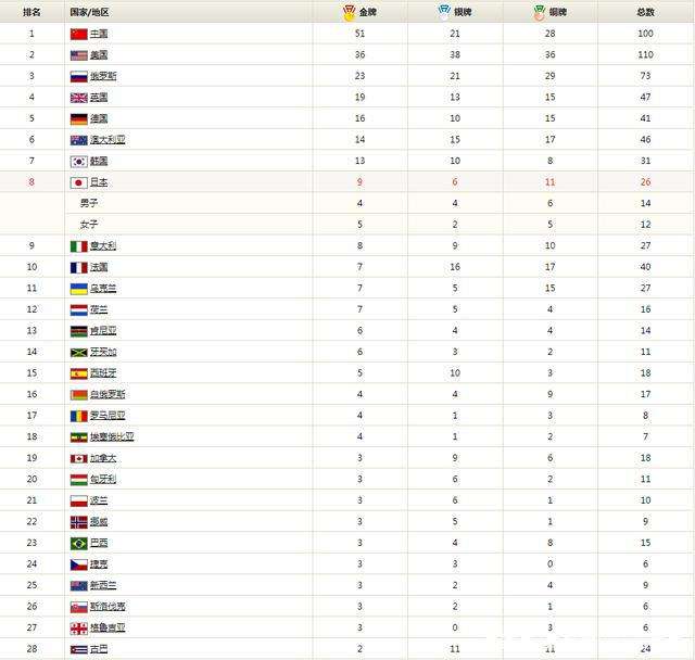 历届奥运会奖牌，历届奥运会奖牌榜排名！