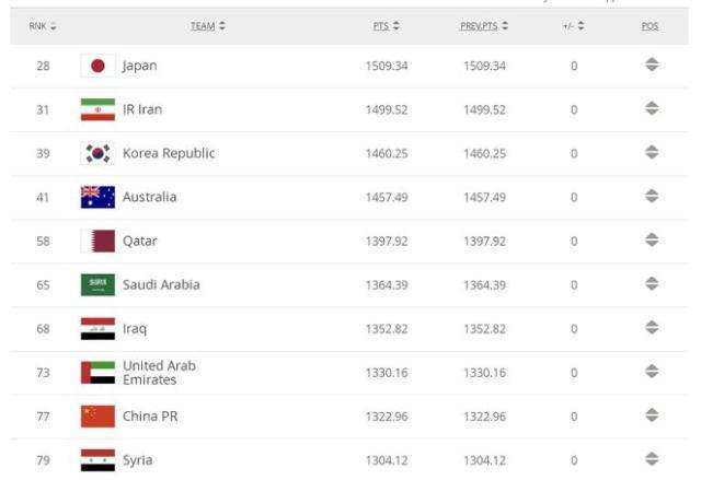 沙特足球世界排名，沙特球队世界排名第几！