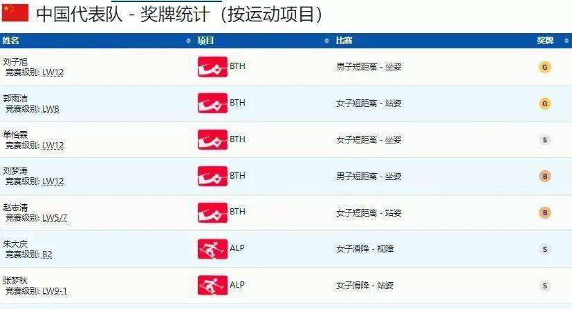 北京冬残奥会金牌榜，北京冬残奥会金牌榜中国获第8金！