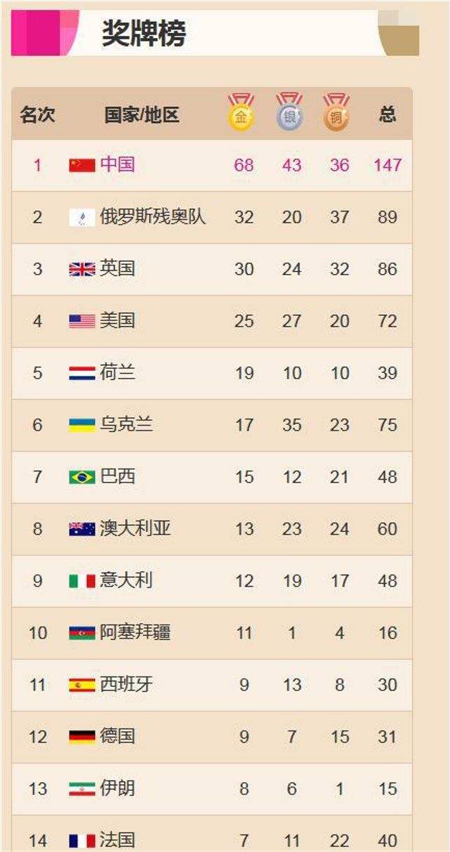关于中国连续5届残奥会金牌奖牌第一的信息