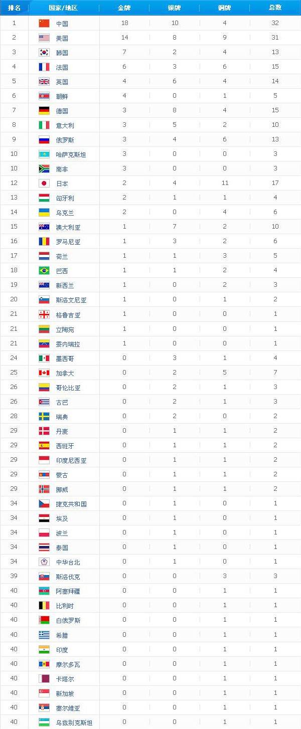 2012奥运会金牌榜，2012奥运会金牌榜排名中国！