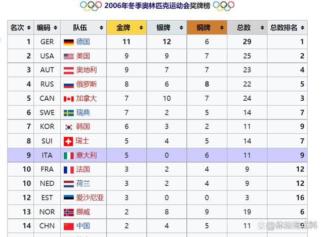 中国历届奥运会金牌总数，中国历届奥运会金牌总数统计图！