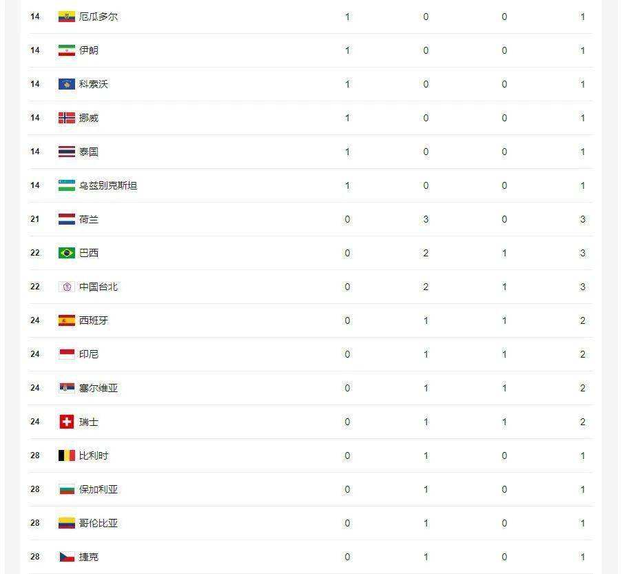 东京奥运会排行榜，东京奥运会排行榜为什么没有美国！