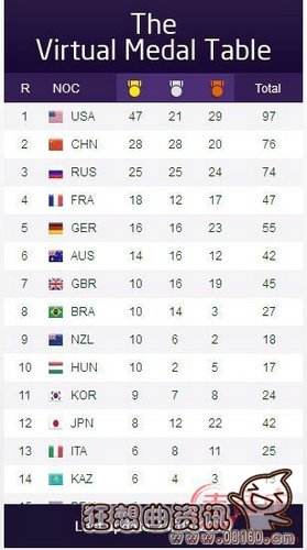 奥运会金牌数量排名，2008北京奥运会金牌数量排名！