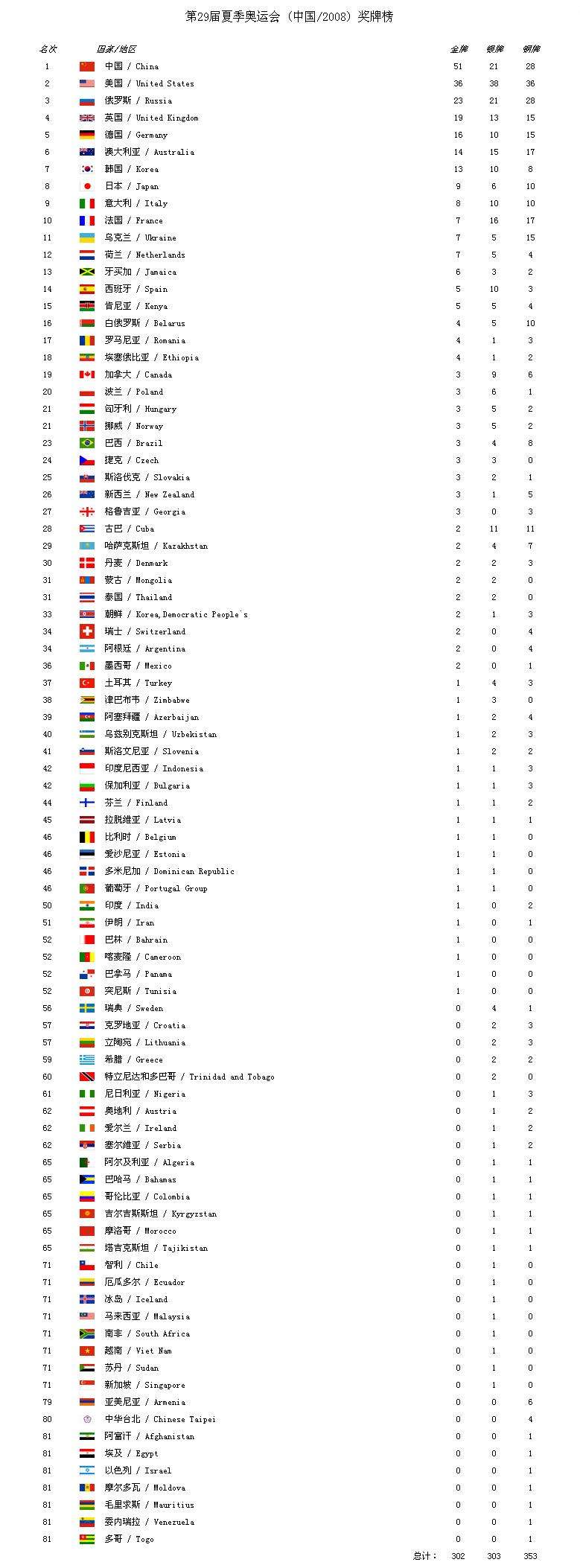 北京奥运会金牌排名，2008年北京奥运会金牌排名！