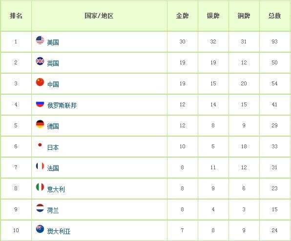 北京奥运会金牌排名，北京奥运会金牌排名得主！