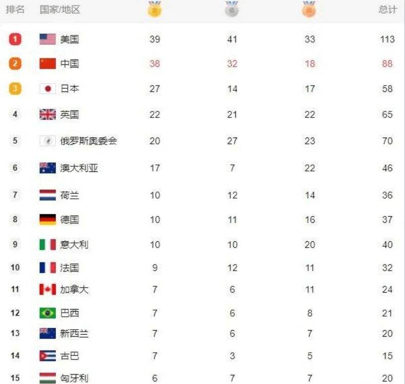 2012奥运会奖牌榜，2012奥运会奖牌榜统计表！