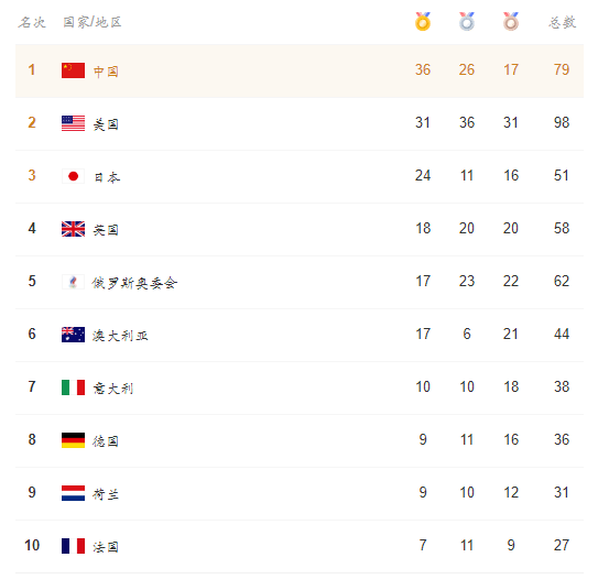 2012奥运会奖牌榜，2012奥运会奖牌榜统计表！