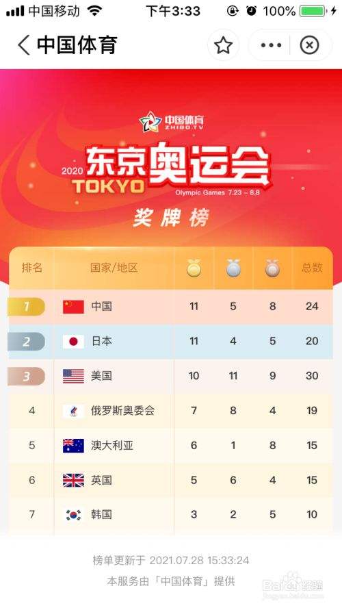 2020年东京奥运会奖牌榜明细，2020年东京奥运会奖牌榜明细中国第20金是哪个项目！
