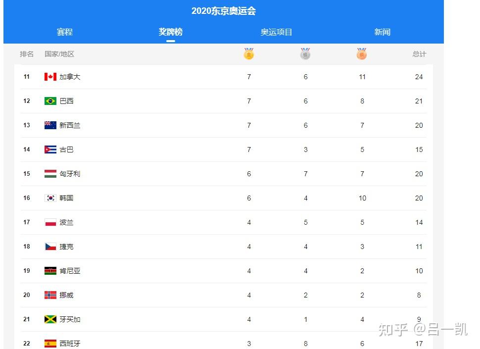 2021奥运会金牌榜，2021奥运会金牌榜排名中国金牌！