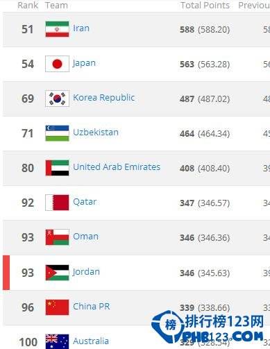 国足世界排名，中国国足世界排名！