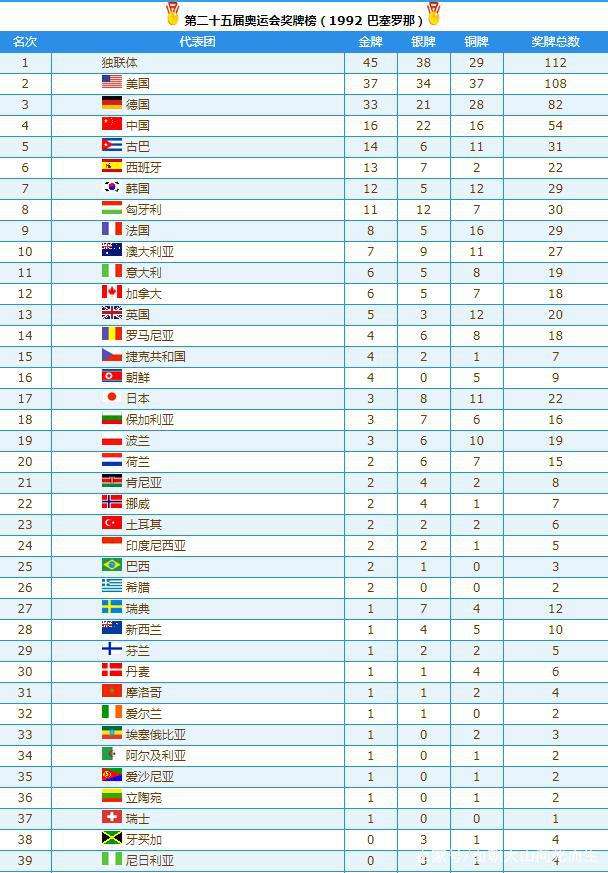 历届奥运金牌榜总排名，历届奥运金牌榜总排名美国！