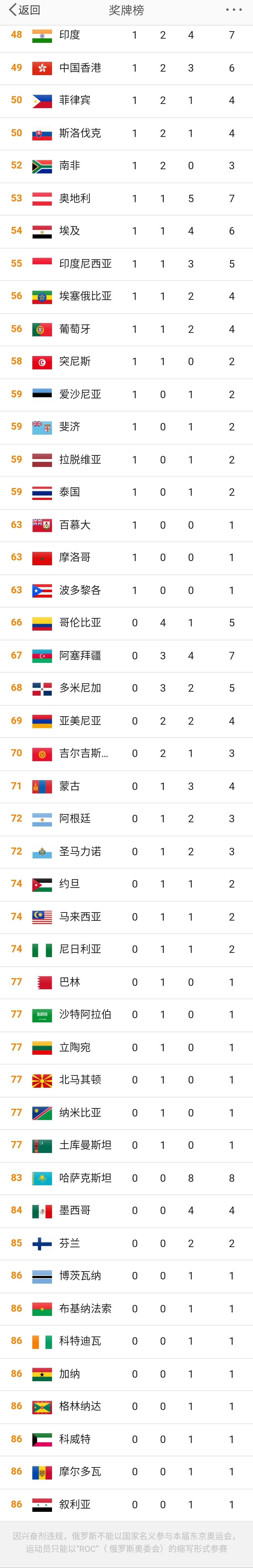 2021奥运会奖牌榜，2021奥运会奖牌榜排名全部！