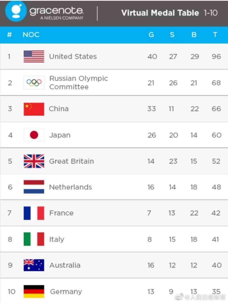奥运会中国奖牌数，32届东京夏季奥运会中国奖牌数！