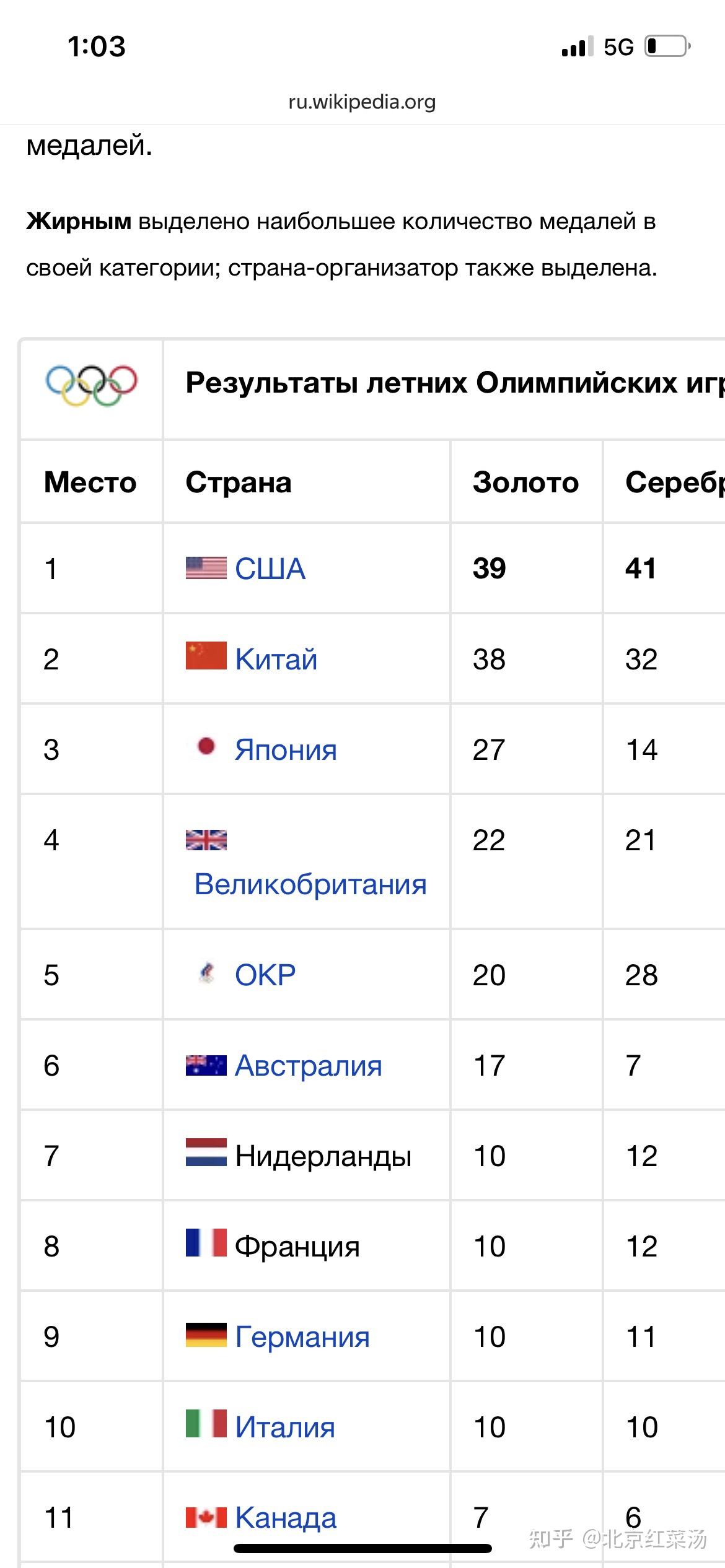 2020奥运会奖牌榜排名，2020奥运会奖牌榜排名预测！