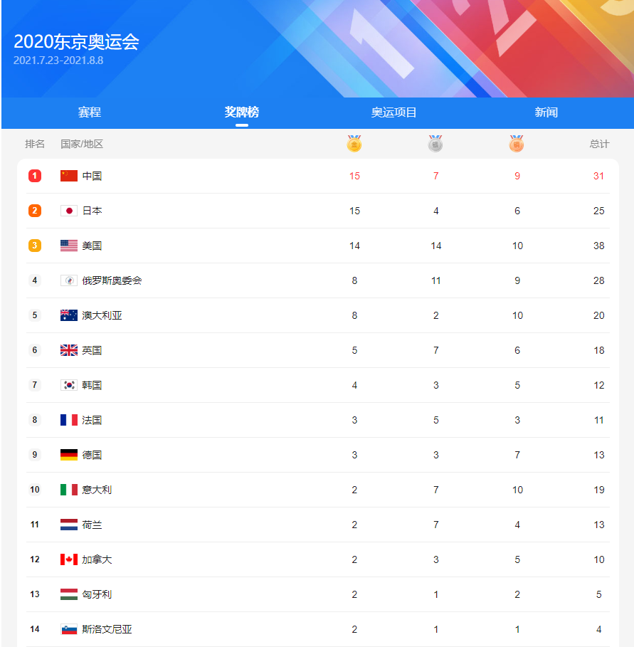 奥运会中国奖牌榜，2021年东京奥运会中国奖牌榜！