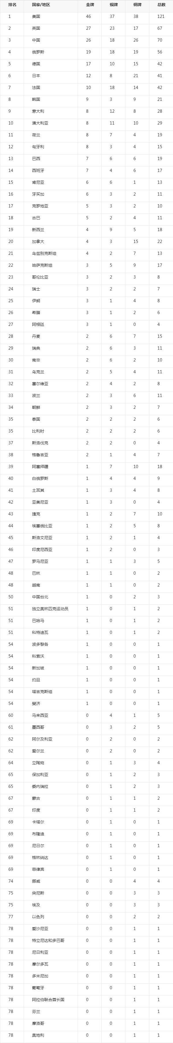 中国历届冬奥会奖牌榜，中国历届冬奥会奖牌榜百度百科！