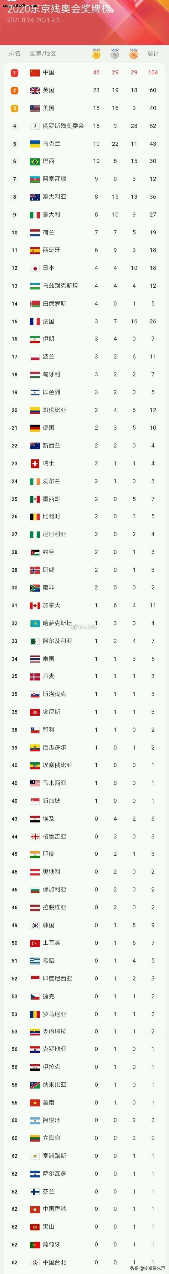 2021残奥会奖牌榜，2021残奥会奖牌榜排名2021中国奖牌总数！