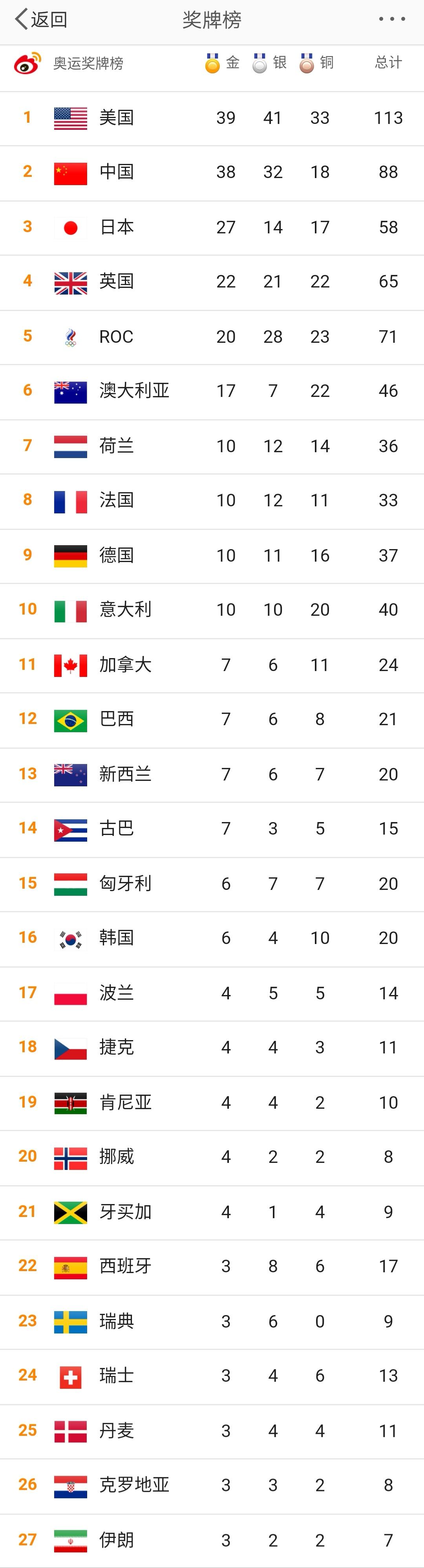 2021残奥会奖牌榜，2021残奥会奖牌榜排名2021中国奖牌总数！