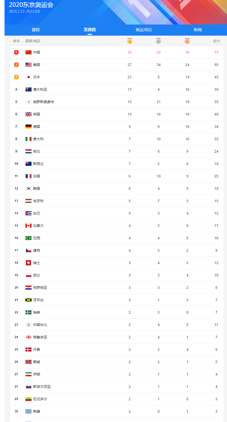 奥运奖牌排行榜，奥运奖牌排行榜2016！