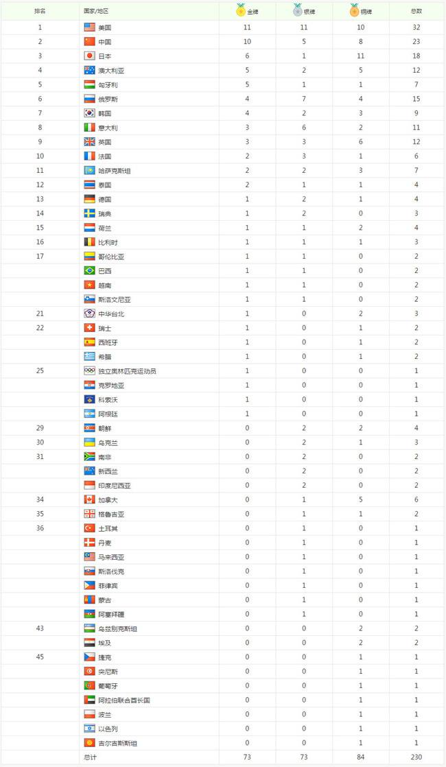 2016里约奥运会奖牌排行榜，2016里约奥运会奖牌排行榜英国！