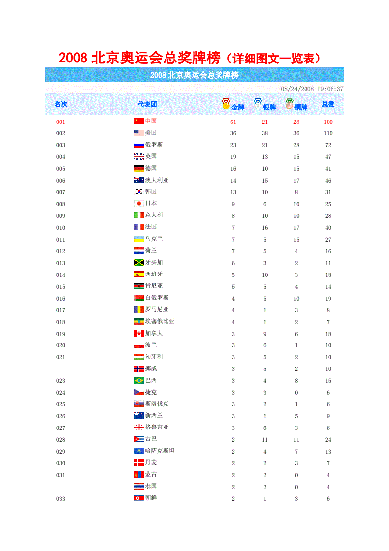 2008奥运会奖牌榜，2008奥运会奖牌榜排名中国明细！